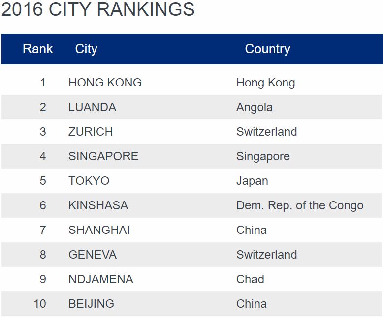 Mediacongo Net Actualites Kinshasa 6e Ville La Plus Chere Au Monde