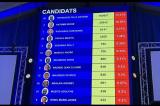 Présidentielle-Publication des résultats de 27 circonscriptions électorales : Fatshi se tape 840.684 voix sur un total de 1.029.616 votants (Liste complète et nombre de voix par candidat) !
