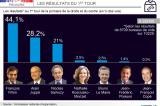 Primaire de la droite en France: un duel Fillon-Juppé au second tour