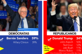 Primaires aux USA : Trump et Sanders raflent la mise dans le New Hampshire