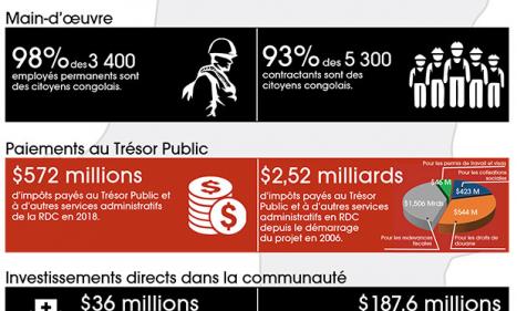 Infos congo - Actualités Congo - Lubumbashi-Tenke Fungurume Mining est heureux d’annoncer des chiffres clés pour l'année 2018.