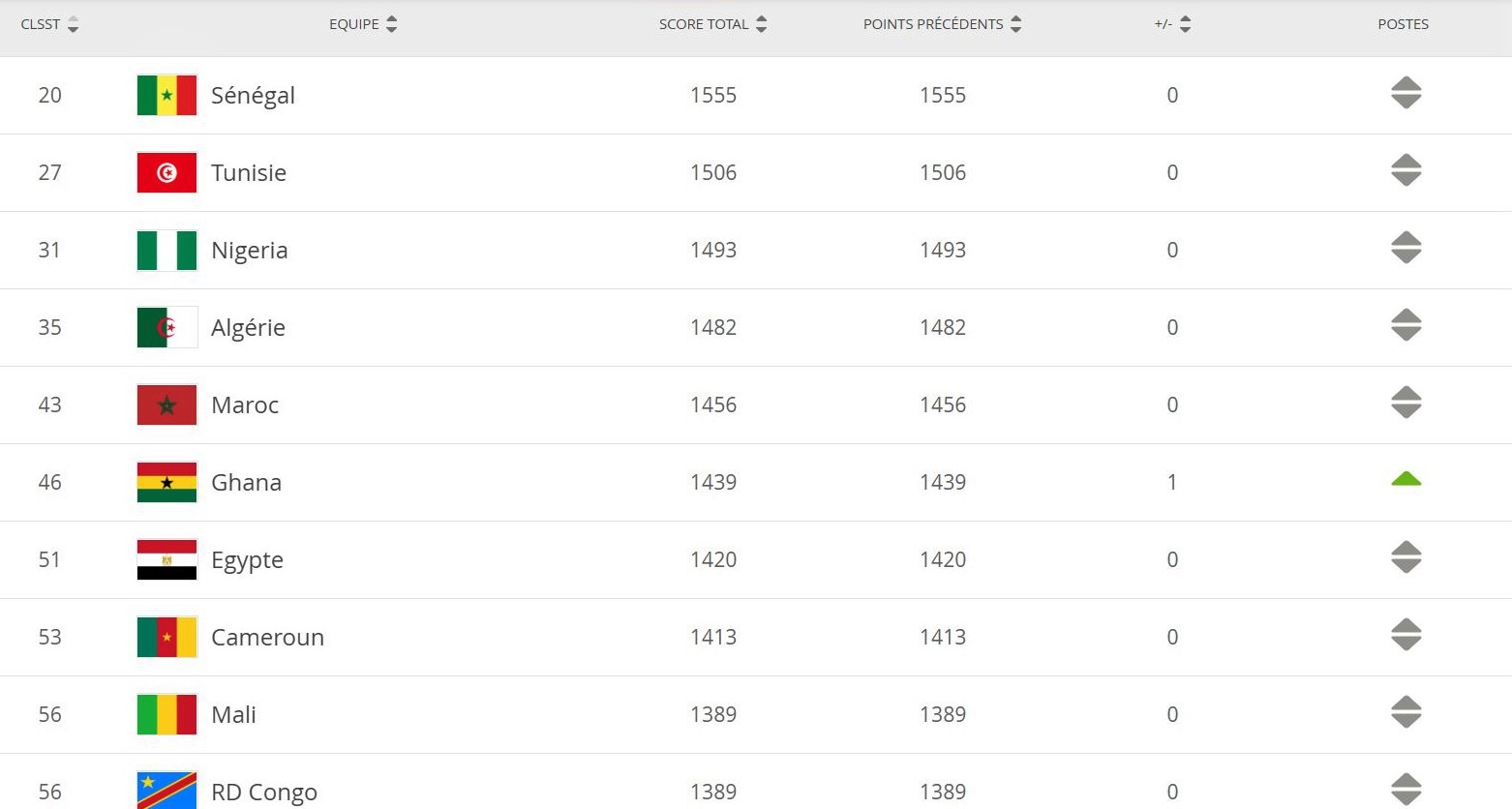 Classement FIFA Statu quo pour la RDC (56e mondial) dans un
